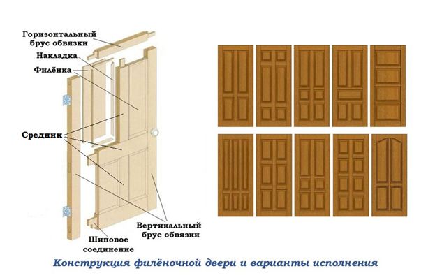 конструкция филёнчатой двери и варианты исполнения
