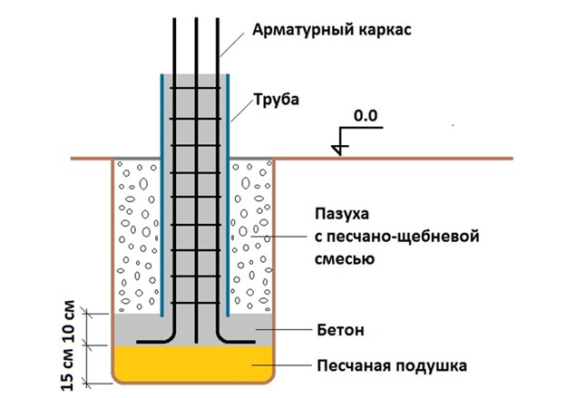 Схема трубного столбчатого фундамента
